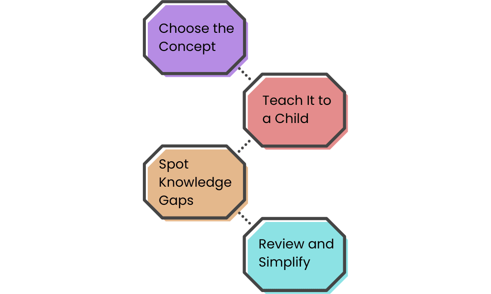 4 Steps of the Feynman Technique