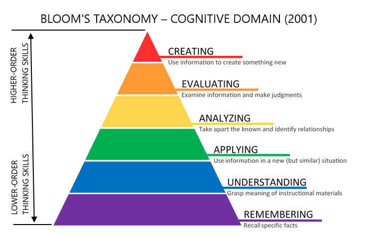 Blooms taxanomy of learning practised at panbai international school