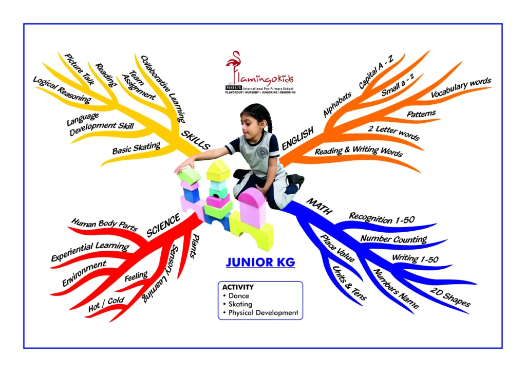 A Panbai International preschool student in Santacruz engaging with colorful building blocks, surrounded by a vibrant mind map illustration. Illustrating the nursery curriculum's play-way methodology