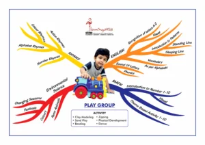 age-criteria-for-playschool-mumbai-mindmap