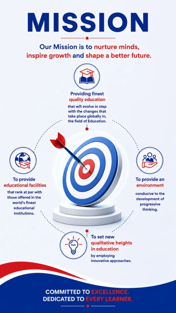 Mission infographic of Panbai International School showcasing future-focused Cambridge education in Mumbai with hands-on learning, innovation, progressive thinking, and global learning pathways.